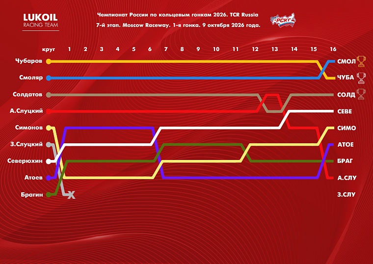 Покруговка гонок седьмого этапа Российской серии кольцевых гонок на Moscow Raceway.